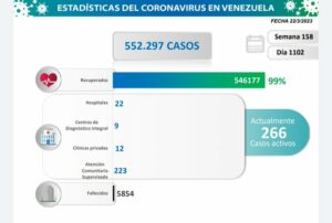 Venezuela registró 13 nuevos contagios por COVID-19 en las últimas 24 horas