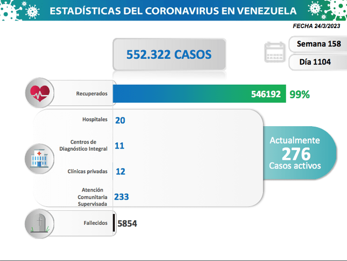 Venezuela registró 15 nuevos contagios por COVID-19 en las últimas 24 horas