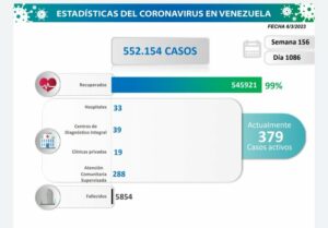 Venezuela registró 29 nuevos contagios por COVID-19 en las últimas 24 horas