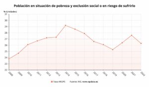 Disminuye hasta el 26% el porcentaje de españoles en riesgo de pobreza o exclusión