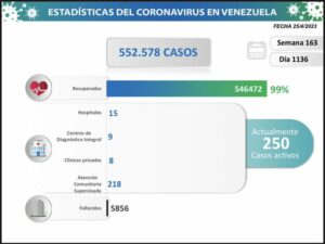 Venezuela registró 3 nuevos contagios por COVID-19 según el balance diario