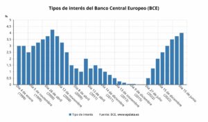 El BCE cumple el guión y sube un cuarto de punto los tipos de interés, hasta el 4%