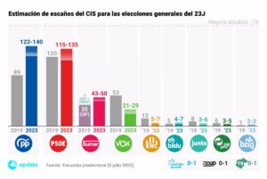 El CIS pone al PP dos décimas por delante del PSOE pero la izquierda gana en escaños y ronda la mayoría absoluta