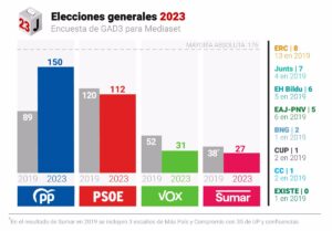 El PP gana las elecciones con 150 escaños y suma mayoría absoluta con Vox, según el sondeo de Gad3 para Mediaset