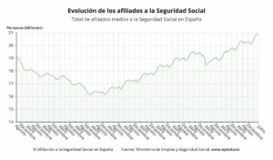 La Seguridad Social suma 21.945 afiliados en julio y marca un nuevo máximo, con 20,89 millones de cotizantes