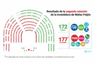 172 frente a 177 en contra y un voto nulo de Junts