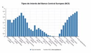 El BCE sube los tipos en 25 puntos básicos, hasta el 4,50%, y apunta a que pueden haber tocado techo