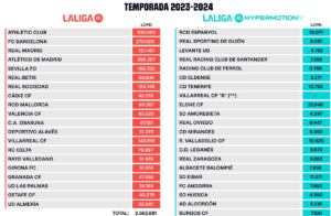 El lmite salarial del Barcelona cae 400 millones en un ao | LaLiga EA Sports 2023