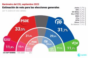 El primer CIS tras las elecciones vuelve a situar al PSOE en cabeza, con una ventaja de 1,8 puntos sobre el PP