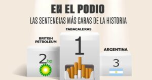Juicio por YPF: la Argentina quedó en el podio de las sentencias judiciales más costosas de la historia