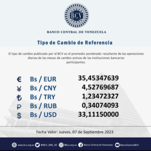 Precio del dólar BCV se ubica ahora sobre los 33 bolívares