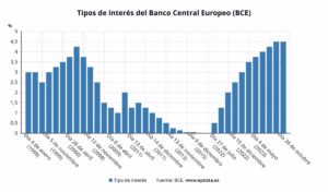 El BCE pisa el freno al mantener los tipos en el 4,50% e interrumpe la racha de diez subidas consecutivas