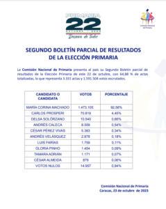 Segundo boletín de la primaria le asigna a María Corina Machado 1,4 millones de votos con el 64,88% de los actas escrutadas