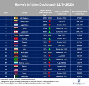 De segundos con la inflación anualizada más alta en el mundo
