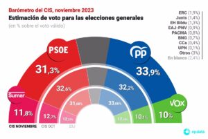 El CIS pone al PP 2,6 puntos por delante del PSOE en plena negociación de la amnistía