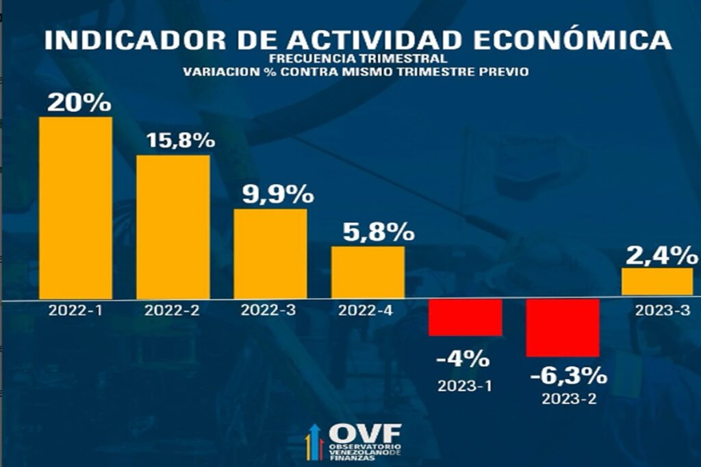 Venezuela sale de la recesión: actividad económica creció 2,4 % en tercer trimestre