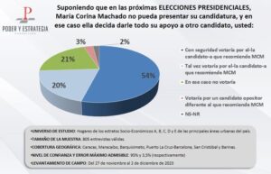 Consultora Poder y Estrategia señala que María Corina Machado podría endosar el 54% de su intención de voto «a un candidato que recomiende»