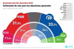 El CIS de diciembre sitúa de nuevo al PP en cabeza, pero rebaja a 1,4 puntos su ventaja sobre el PSOE