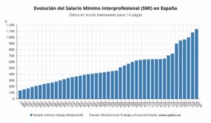 Gobierno y sindicatos acuerdan subir el SMI de 2024 un 5%, hasta los 1.134 euros