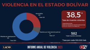 Muertes en zonas mineras dejan a Bolívar como el tercer estado más violento del país en 2023