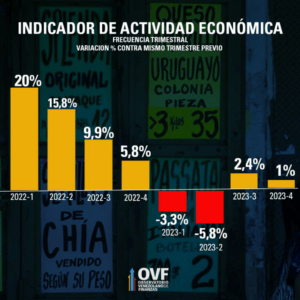 Actividad económica en Venezuela se contrajo 1,2% en 2023: Reporta OVF