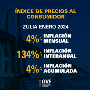 Con alza de 4,2% se aceleró la inflación en el país en enero ante escalada de precios en el sector comunicaciones: Según OVF