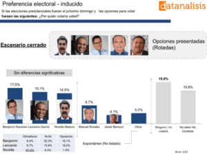 Datanálisis: Encuesta sobre candidatos habilitados, Benjamín Rausseo (17%) y Leocenis García (15,1%) lideran la intención de voto por encima de Manuel Rosales (8,7%)