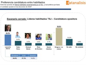 Datanálisis: Encuesta sobre habilitados, Rausseo y García lideran intención de voto por encima de Rosales