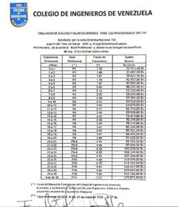 Este es el tabulador del salario en marzo que propone el Colegio de Ingenieros de Venezuela (+Montos)