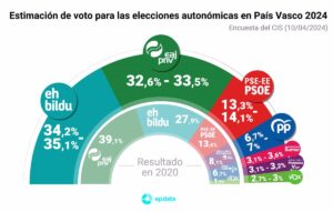 Bildu lograría en las elecciones vascas hasta un 35,1% del voto y superaría ligeramente a PNV que llegaría al 33,5%