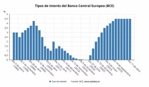 El BCE cumple el guión y mantiene los tipos en el 4,5% por quinta reunión consecutiva
