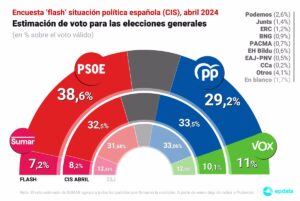 El CIS coloca al PSOE diez puntos por encima del PP tras el anuncio de Sánchez de hacer paréntesis