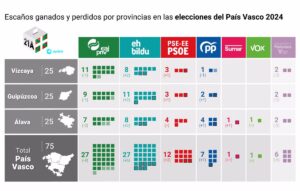Quién ha ganado y quién ha perdido votos y otros 5 gráficos sobre las elecciones vascas