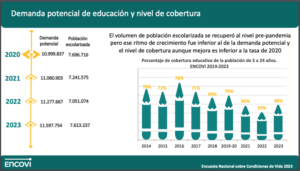Reestructurar el sistema educativo venezolano para combatir la desescolarización: la propuesta que surge de la Encovi 2023