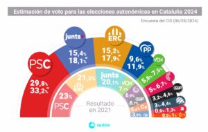 El PSC obtendría hasta un 33,2% de votos, Junts un 18,1% y ERC un 17,9% en las catalanas