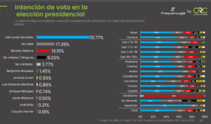 Encuesta de ORC Consultores: Edmundo González tiene 51,77% de apoyo