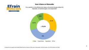 “Maracaibo está más limpia”: 7 de cada 10 marabinos valoran positivamente el servicio municipal de aseo urbano