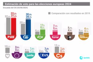 El CIS mantiene al PSOE en cabeza para las europeas, con tres puntos de ventaja sobre el PP