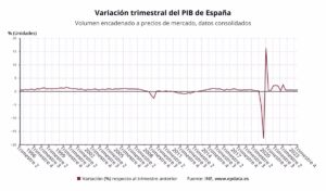 El PIB creció un 0,8% en el primer trimestre, una décima más de lo esperado, y se impulsó un 2,5% interanual