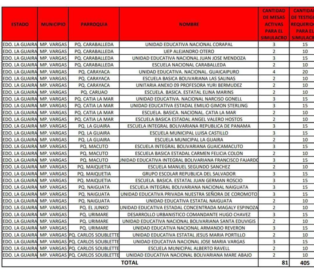 Habilitan 32 centros y 81 mesas para el simulacro del domingo 30