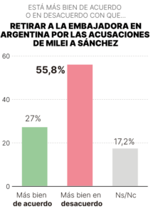 Sondeo GESOP: Los españoles rechazan la retirada de la embajadora en Argentina pese a la actitud de Milei