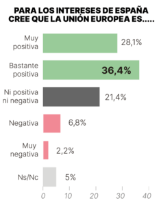 Sondeo GESOP: Los españoles ven positivo estar en la UE con las actuales competencias