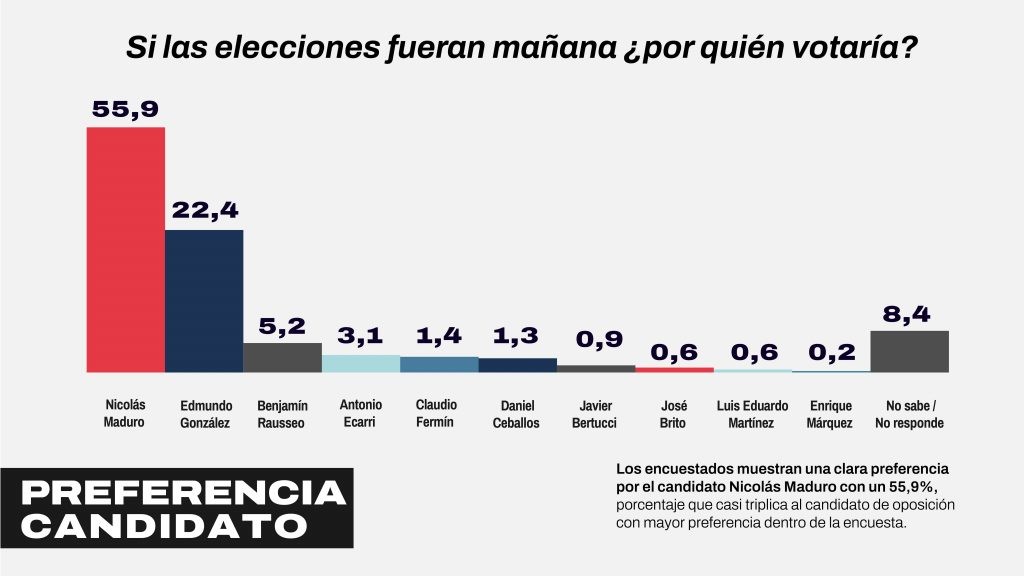 Consultora Ideadatos: A nueve días de las elecciones, Maduro lidera intención de voto con 55,9% mientras la oposición se mantiene estancada