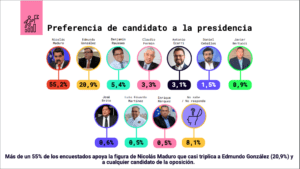 Dataviva: Maduro se mantiene como el candidato favorito con 55,2% de respaldo