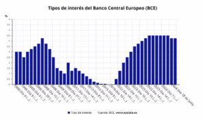 El BCE cumple el guión y mantiene los tipos de interés
