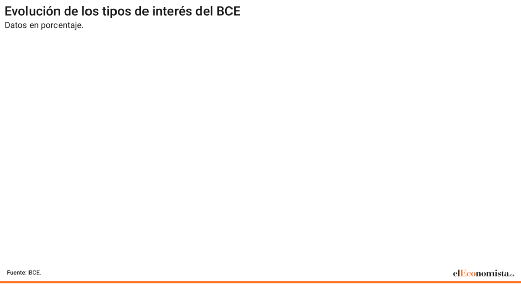 El BCE mantiene los tipos en el 4,25% y el mercado presiona para que el siguiente recorte sea en septiembre