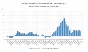 El IPC baja seis décimas en julio, hasta el 2,8%, por los menores costes de luz y alimentos