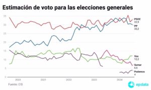 El PSOE sigue en cabeza y aumenta a 2,7 puntos su ventaja sobre el PP, que cae medio punto en el CIS