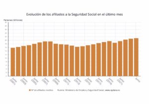 La Seguridad Social gana 71.095 afiliados medios en junio, con nuevo récord de casi 21,4 millones de ocupados