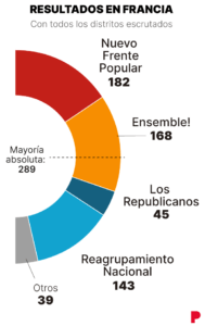Las Francias de Mélenchon, Macron y Le Pen: los resultados de las elecciones legislativas, en gráficos
